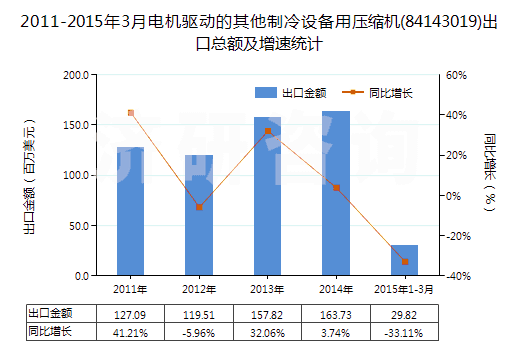2011-2015年3月電機(jī)驅(qū)動(dòng)的其他制冷設(shè)備用壓縮機(jī)(84143019)出口總額及增速統(tǒng)計(jì) 2011-2015年3月電機(jī)驅(qū)動(dòng)的其他制冷設(shè)備用壓縮機(jī)(84143019)出口總額及增速統(tǒng)計(jì)